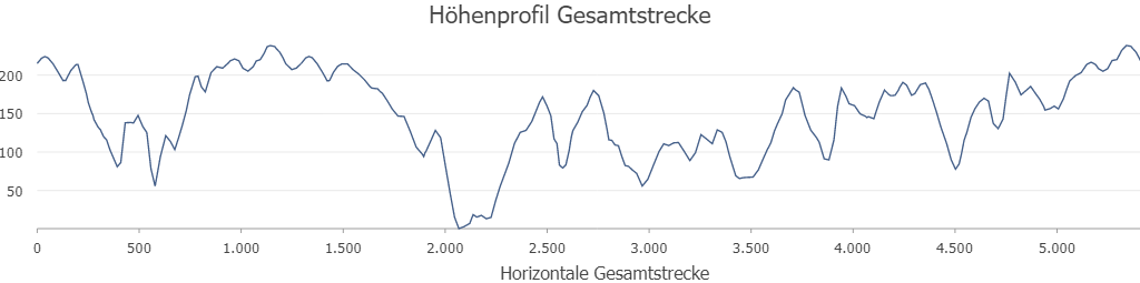 Höhenprofil der 5km Strecke